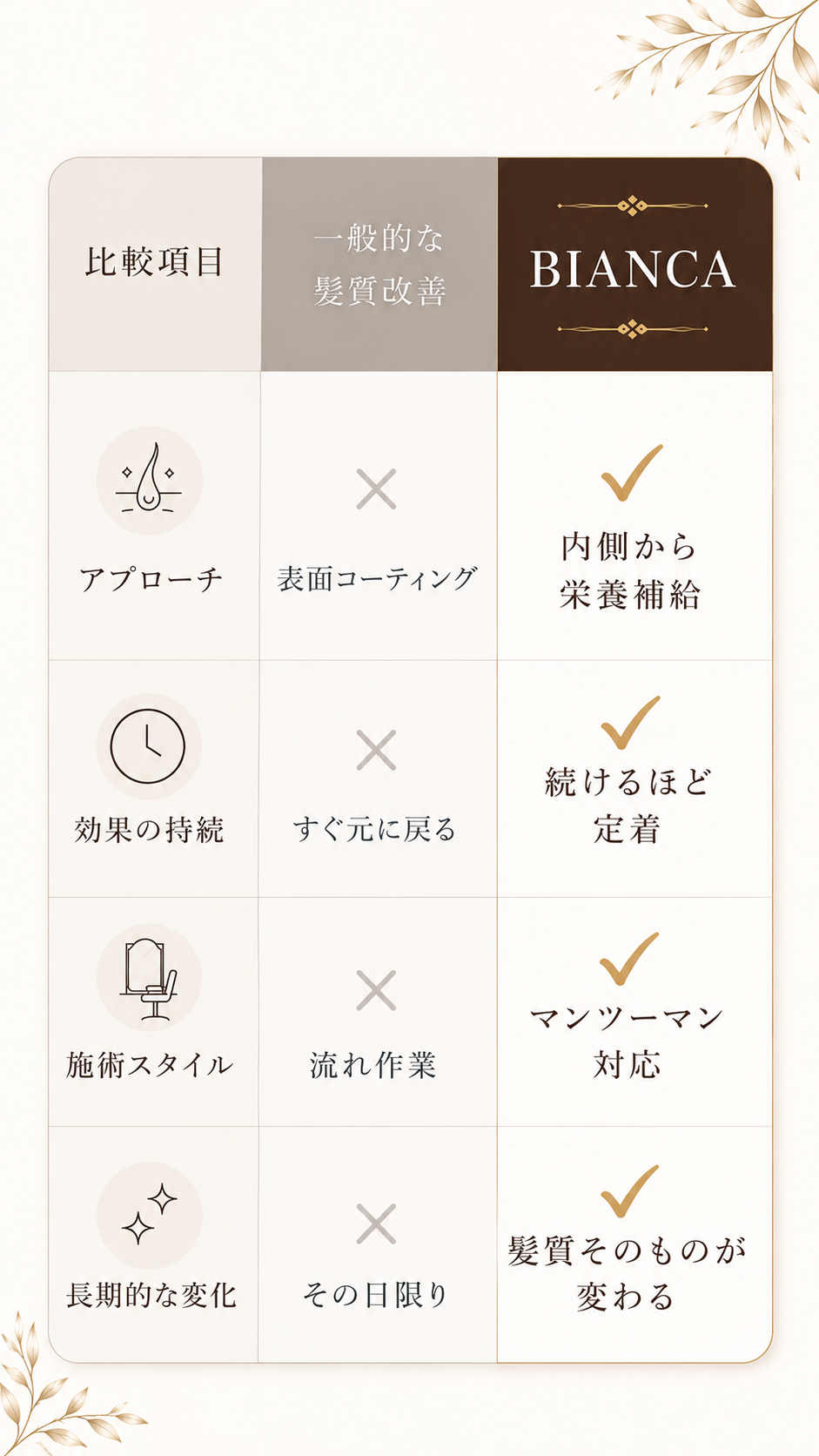 一般的な髪質改善とBIANCAの比較
