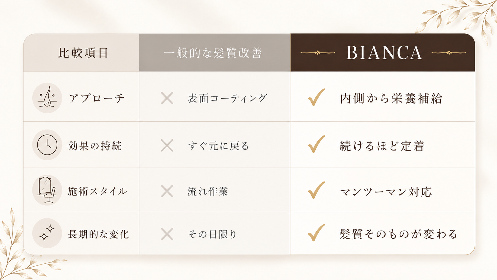 一般的な髪質改善とBIANCAの比較